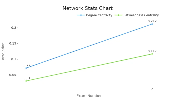 Line chart showing Degree and Betweenness correlation with exam performance
