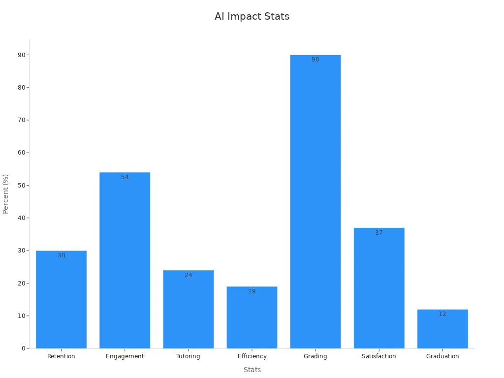 A bar chart displaying AI personalization statistics with percentage improvements on campus