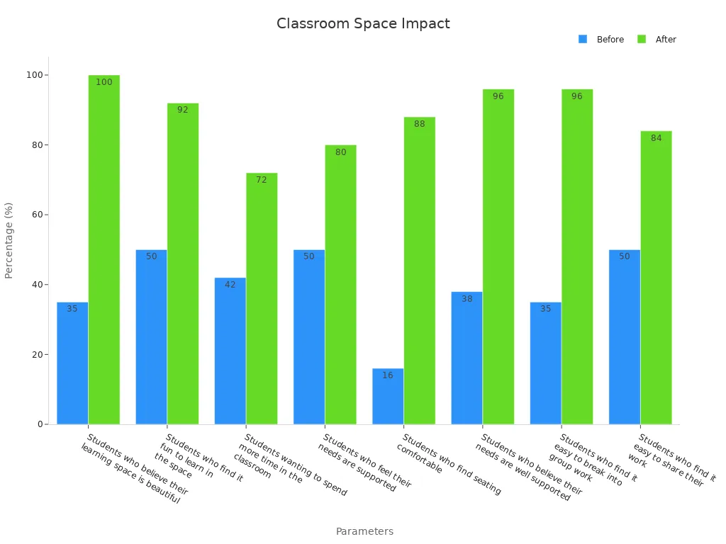 Grouped bar chart showing percentage comparisons before and after classroom personalization.