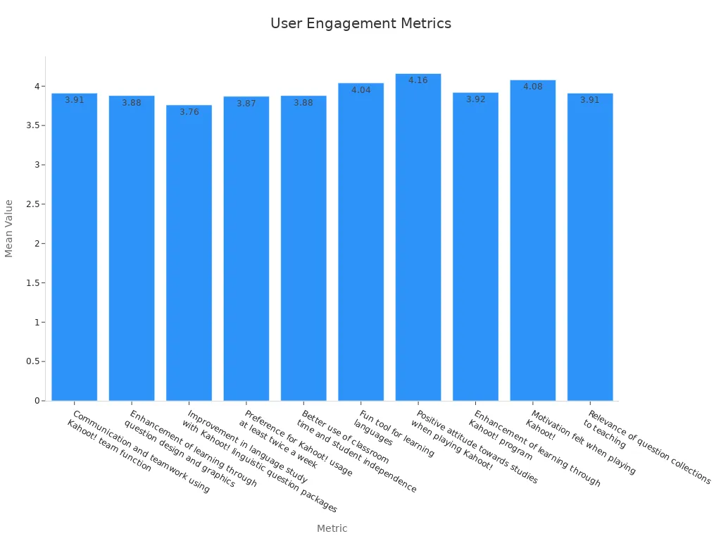 Bar chart showing Kahoot engagement metrics with ordered labels