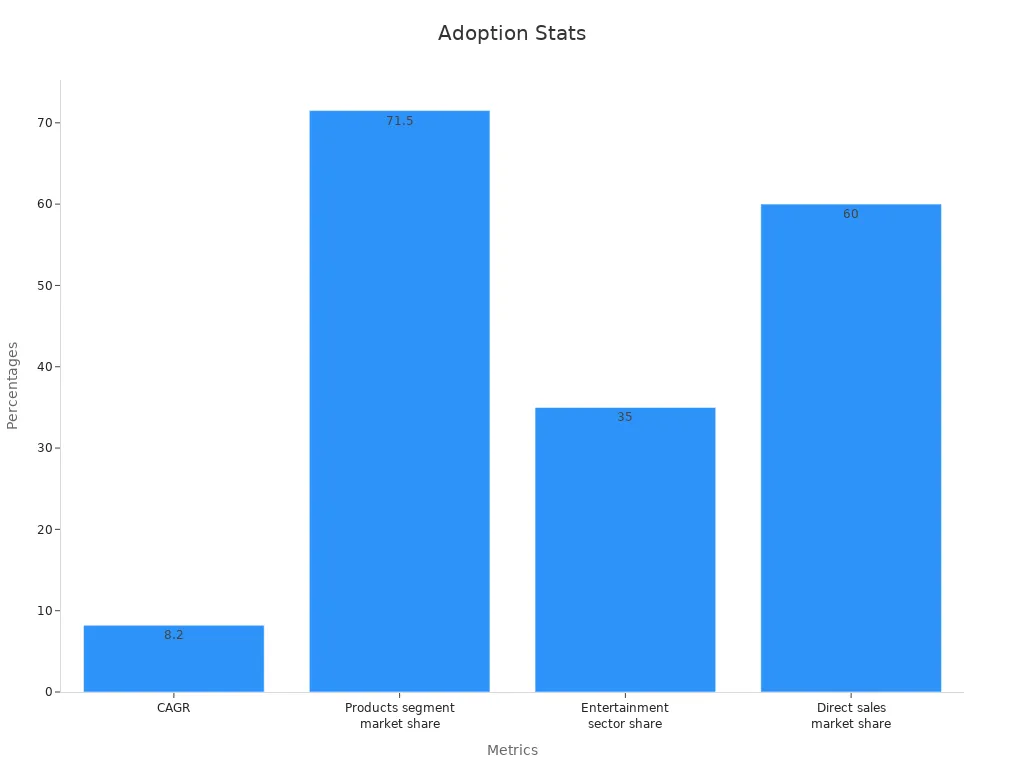 A bar chart showing percentage adoption stats for audiovisual communication tools