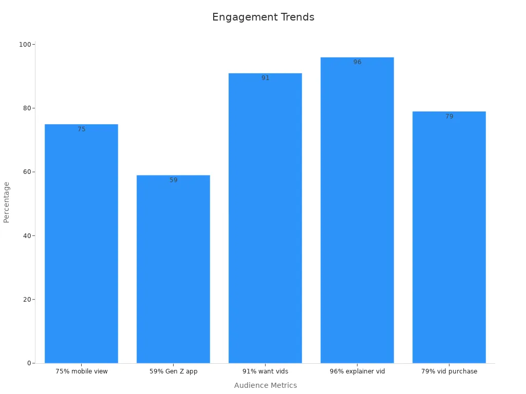 Bar chart shows audience engagement percentages from various groups.