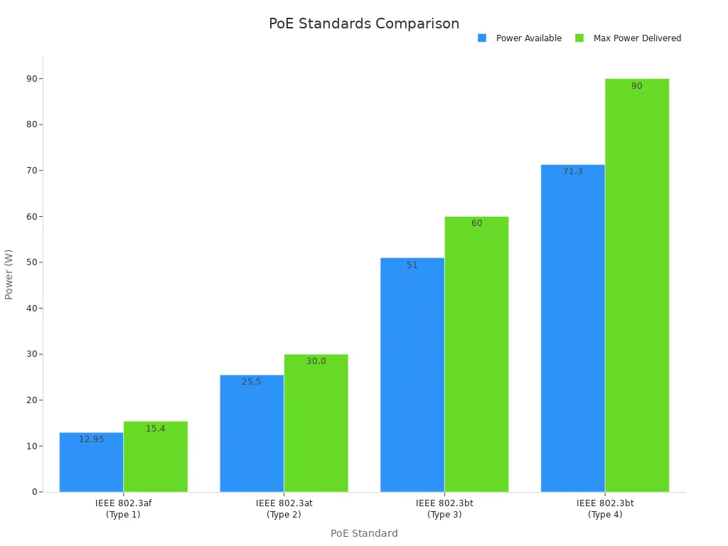 Bar chart comparing power ratings of PoE standards