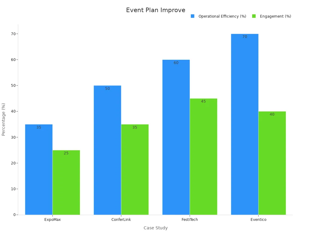 Bar chart showing operational and engagement improvements percentages across event case studies