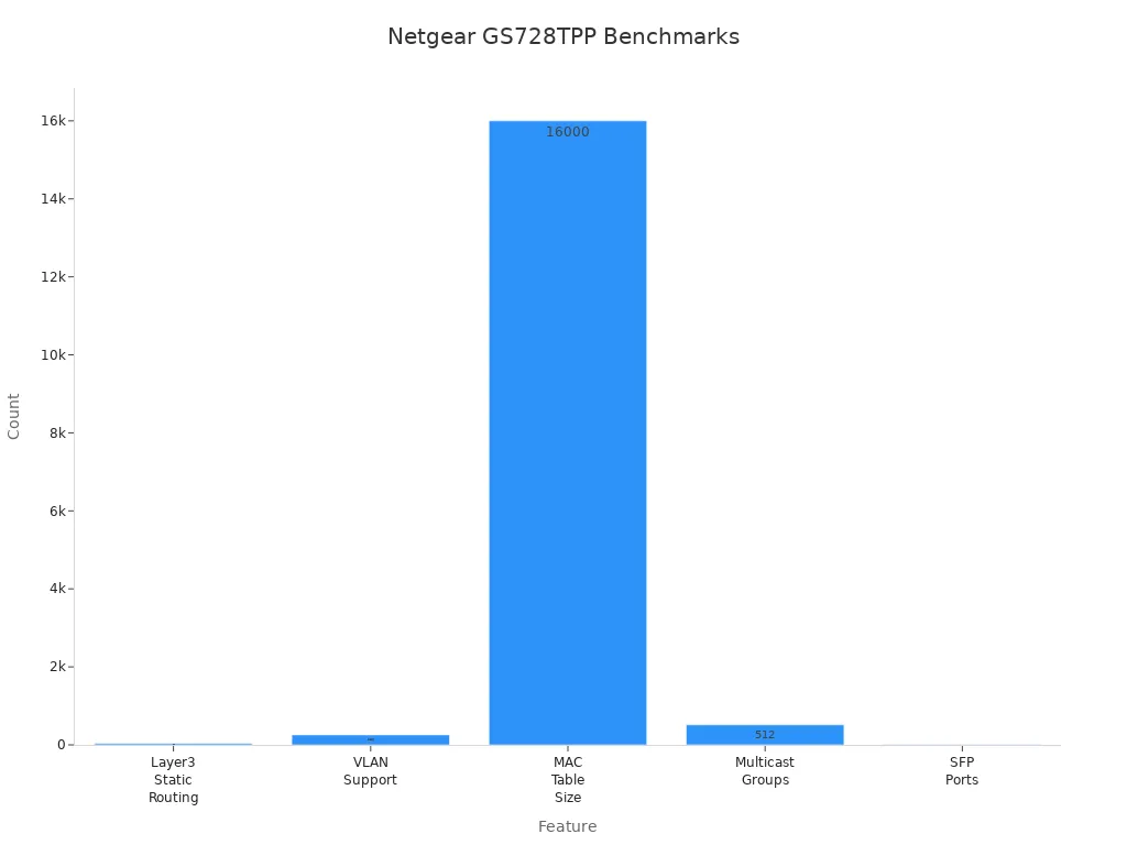 Bar chart showing key performance benchmarks and hardware statistics for the Netgear GS728TPP