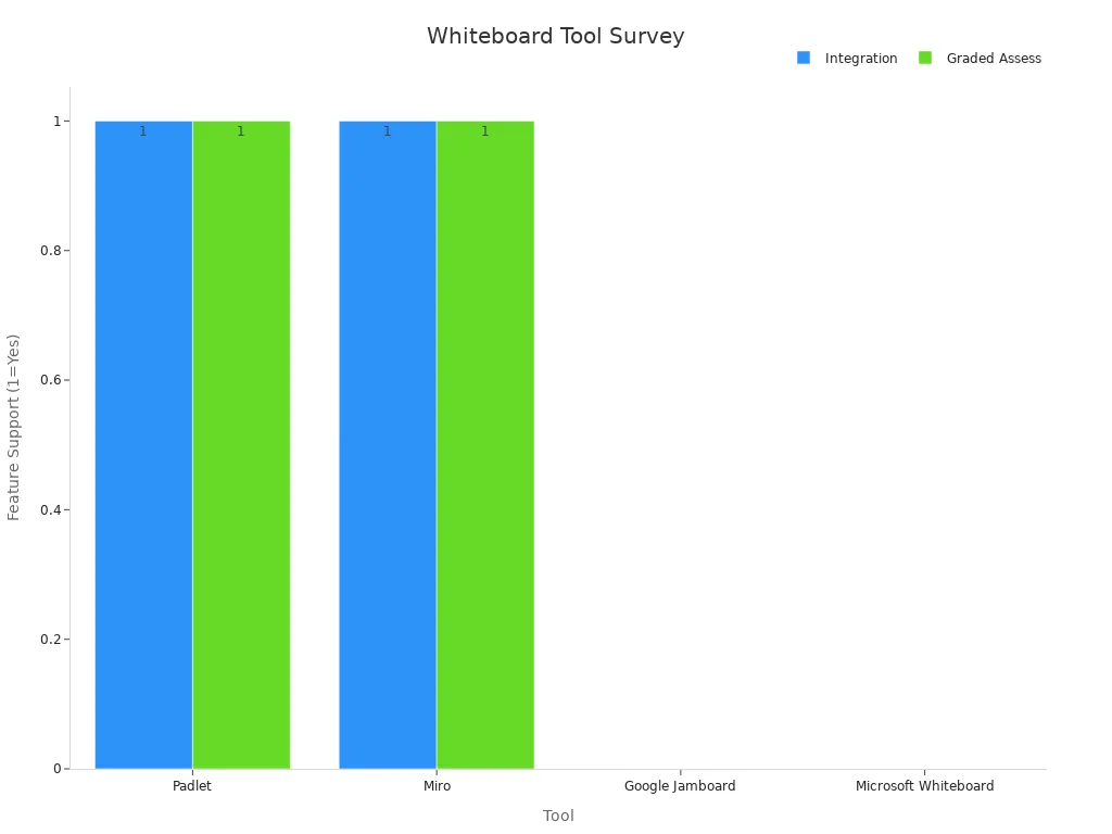 Grouped bar chart comparing whiteboard tools on integration and assessment capabilities