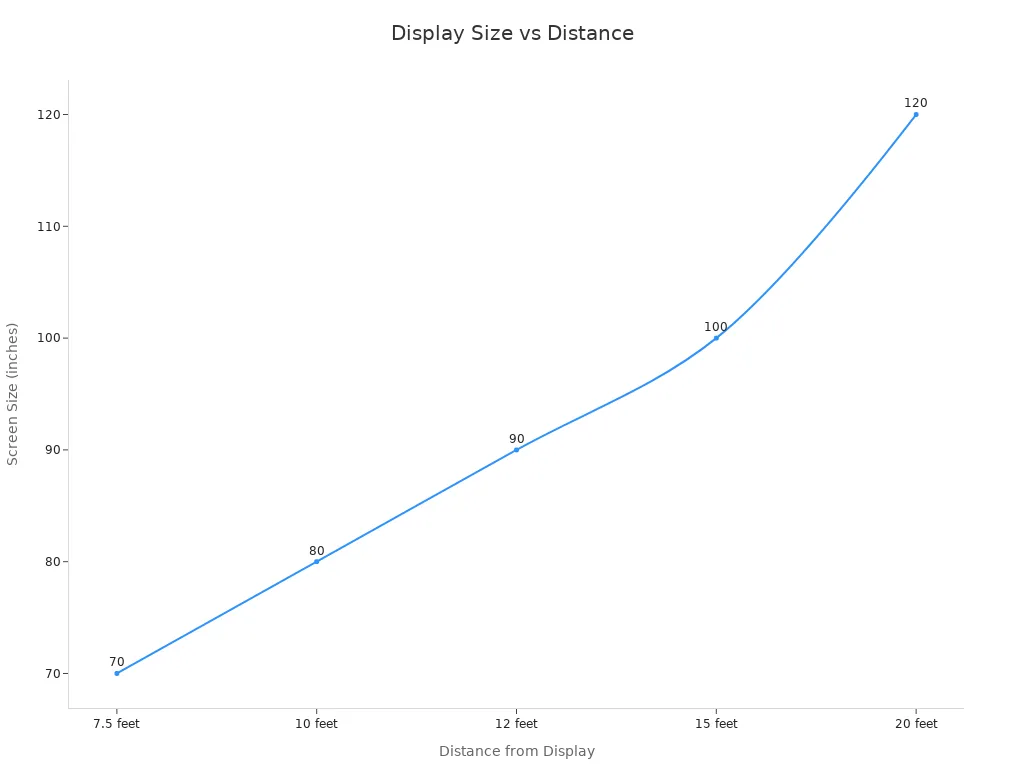 Line chart showing optimal smart TV screen sizes for different classroom distances