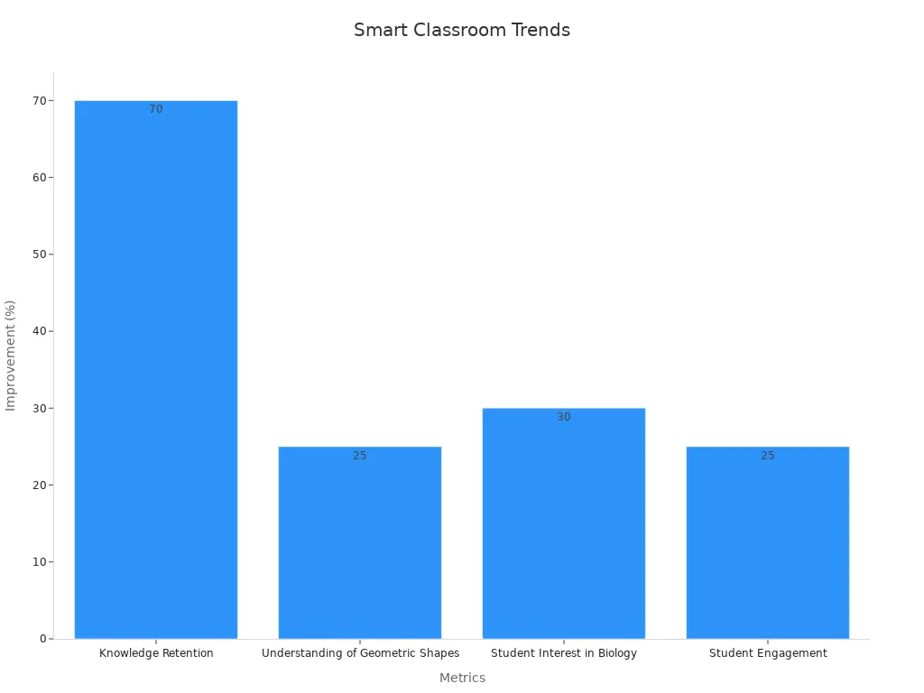 A bar chart comparing performance metrics and improvement percentages in smart classroom studies