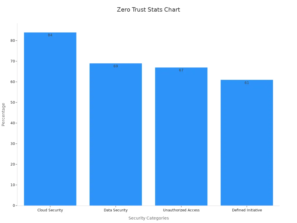 Bar chart showing four Zero Trust security statistics percentages