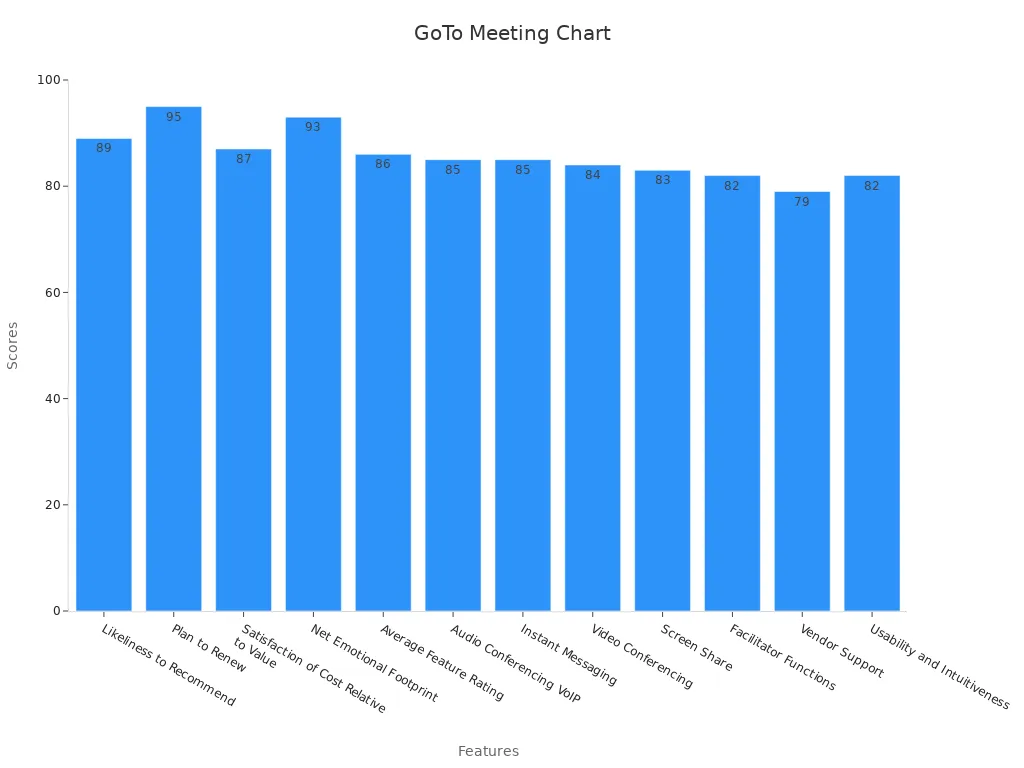 Bar chart showing GoTo Meeting feature ratings and user satisfaction
