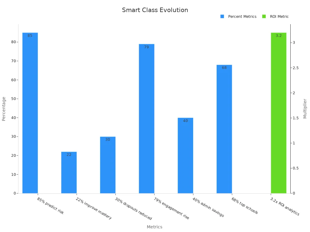 Bar chart showing academic performance and classroom usage statistics post smart classroom implementation