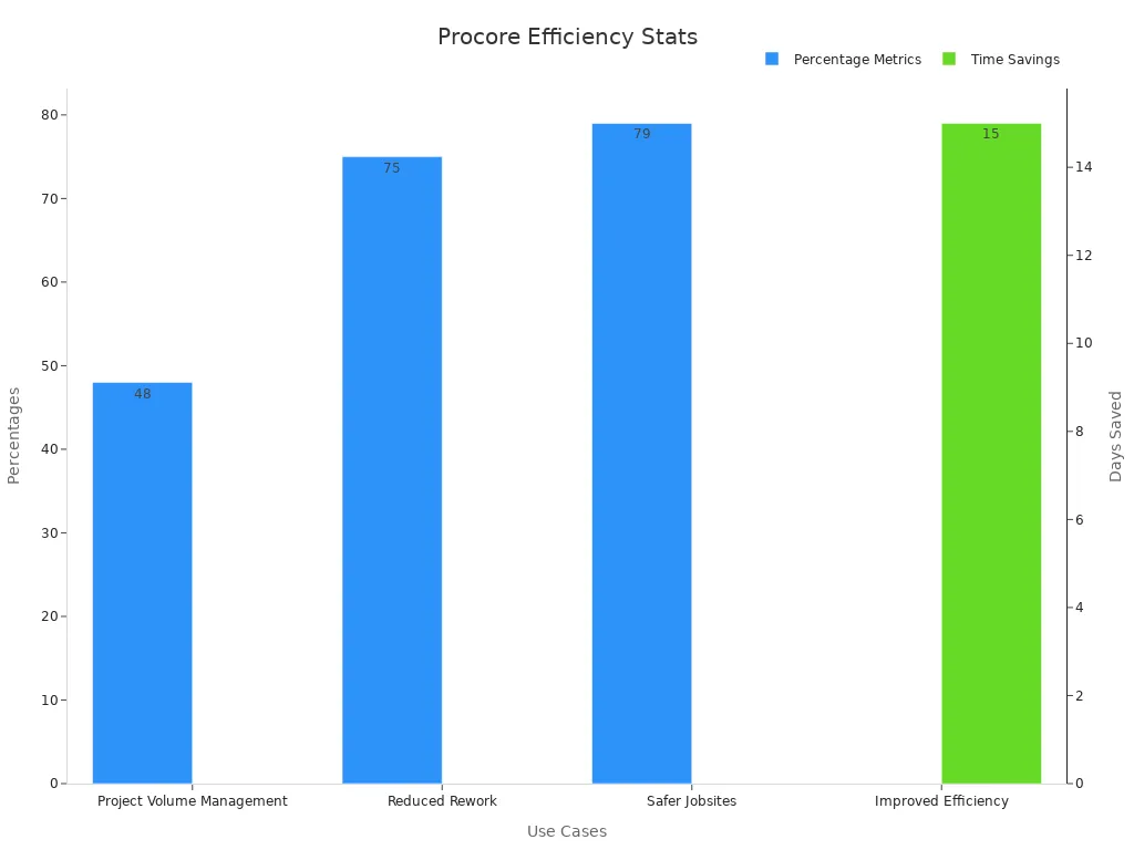 Dual-axis bar chart showing use cases and evidence for Procore efficiency