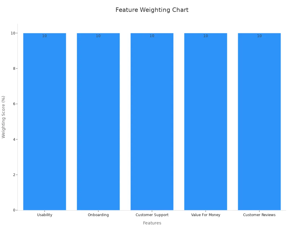 A bar chart showing network control software feature weighting scores