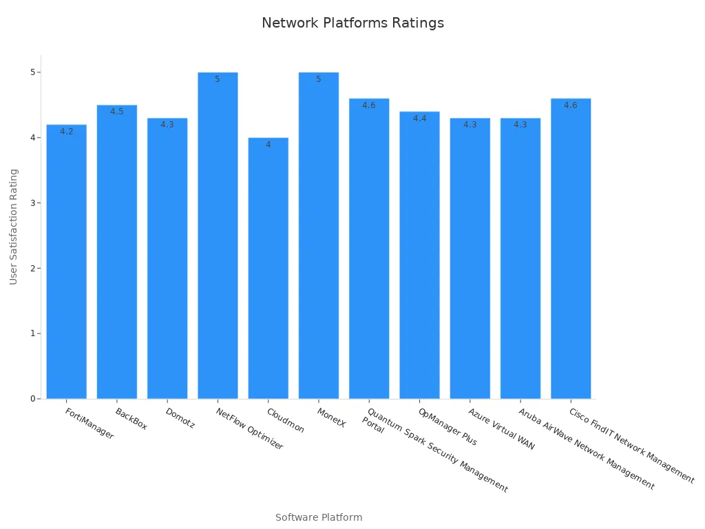 Bar chart showing user satisfaction ratings for network control software platforms in 2025