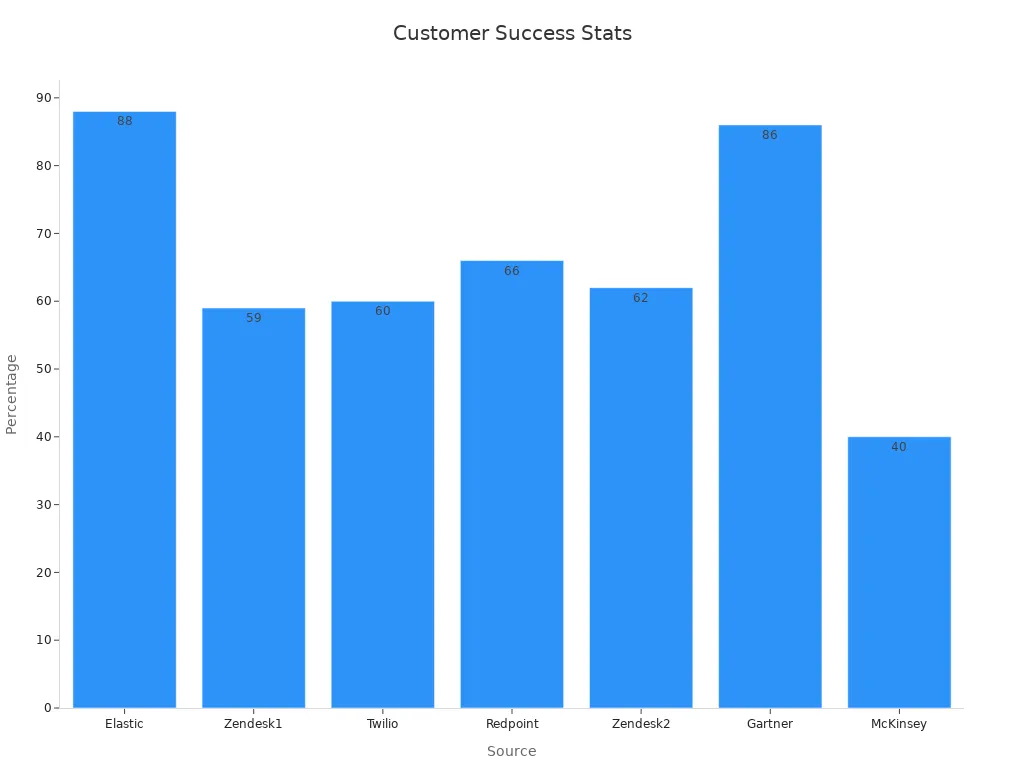 Bar chart comparing customer success percentages from different sources