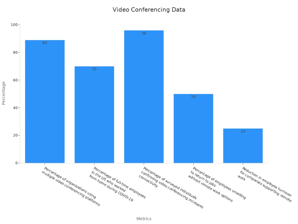 Bar chart showing customer satisfaction metrics for video conferencing equipment