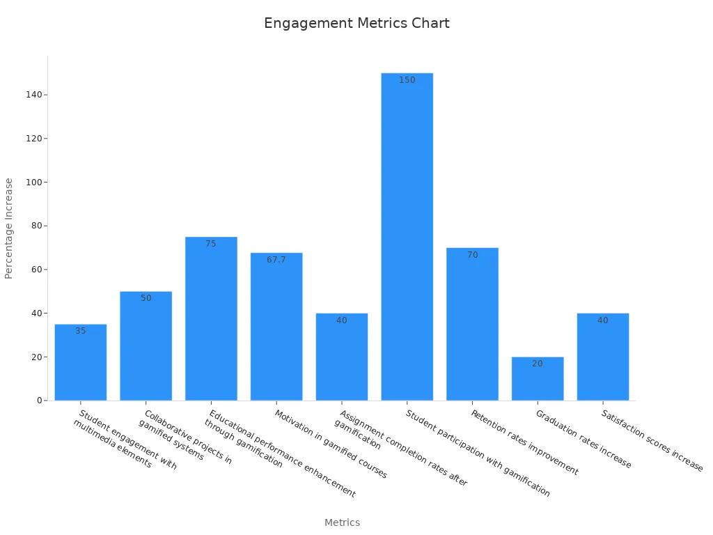 Bar chart showing metrics with percentage increases for engagement
