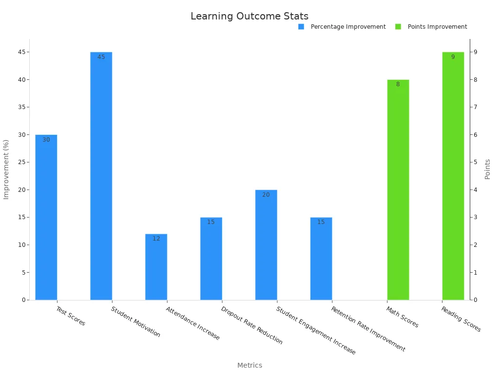 Bar chart showing numeric improvements in educational outcomes