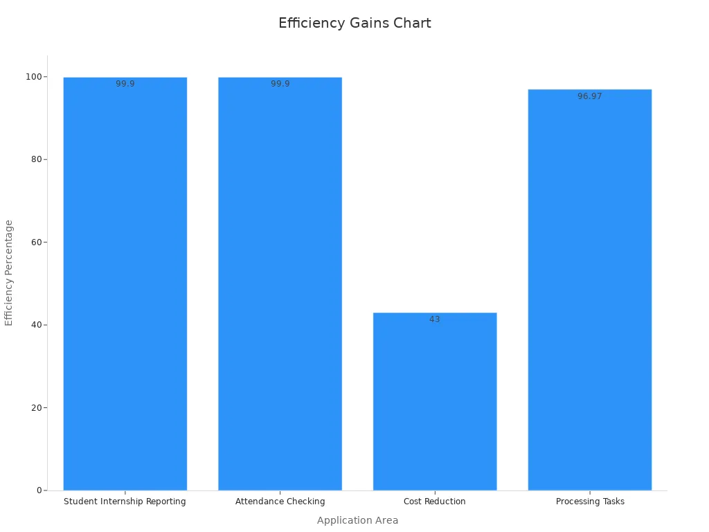 Bar chart showing numeric efficiency gains from automation in educational applications