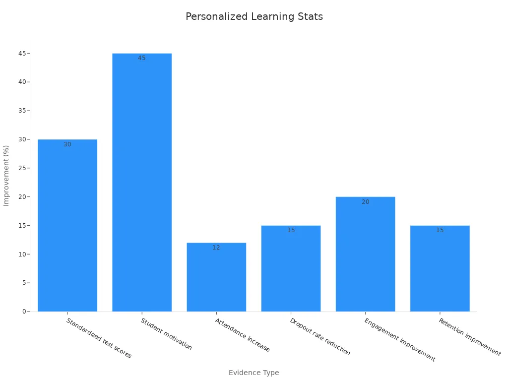 A bar chart displaying statistical evidence of personalized learning improvements in test scores, motivation, attendance, dropout rate, engagement, and retention.