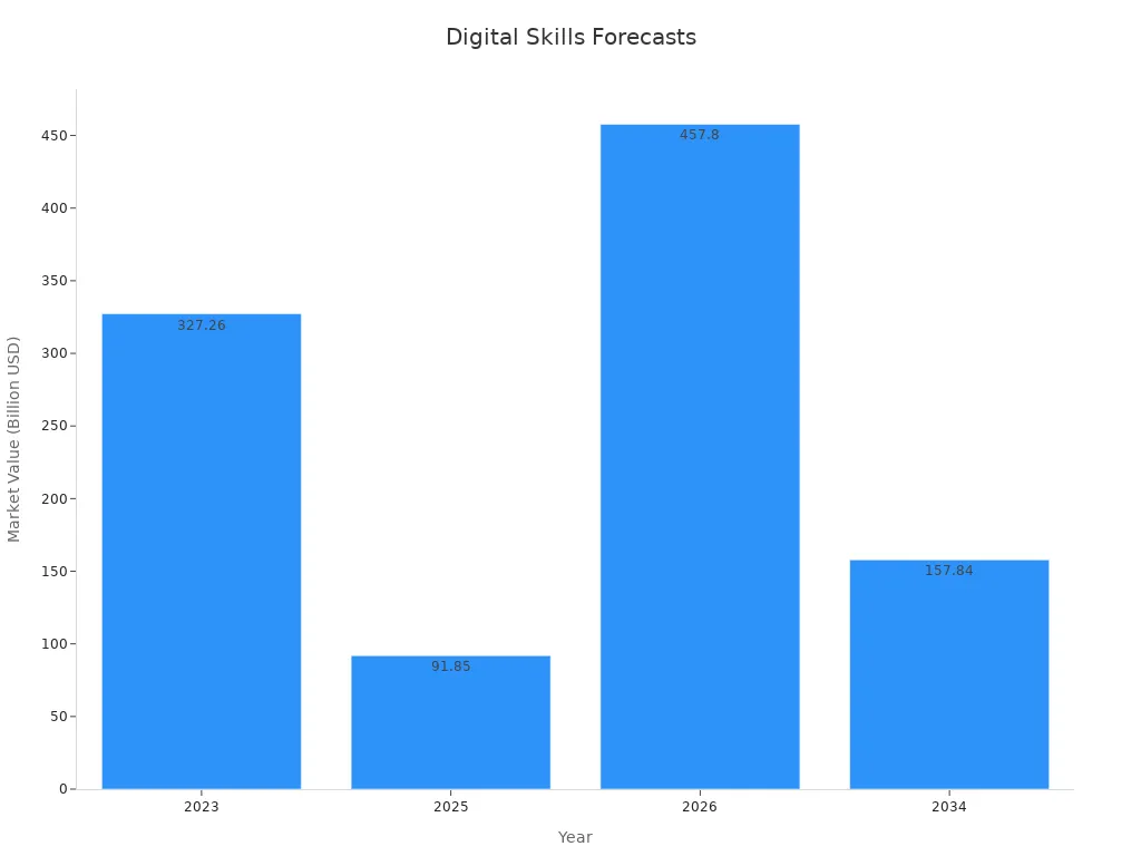 Bar chart showing ordered market forecast values by year for digital skills trends