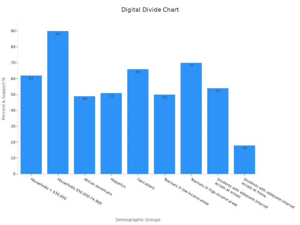 Bar chart showing internet access and tech support percentages across demographics