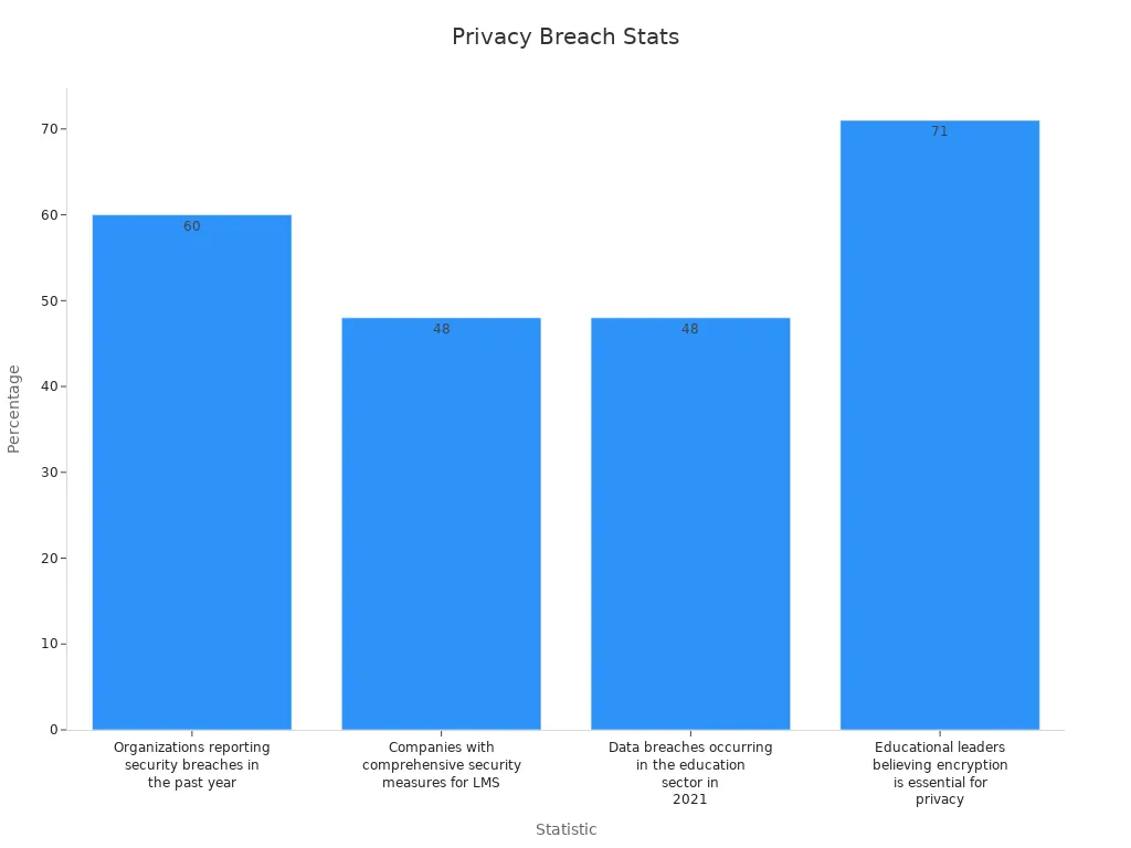 A bar chart showing privacy breach percentages for digital learning platforms.
