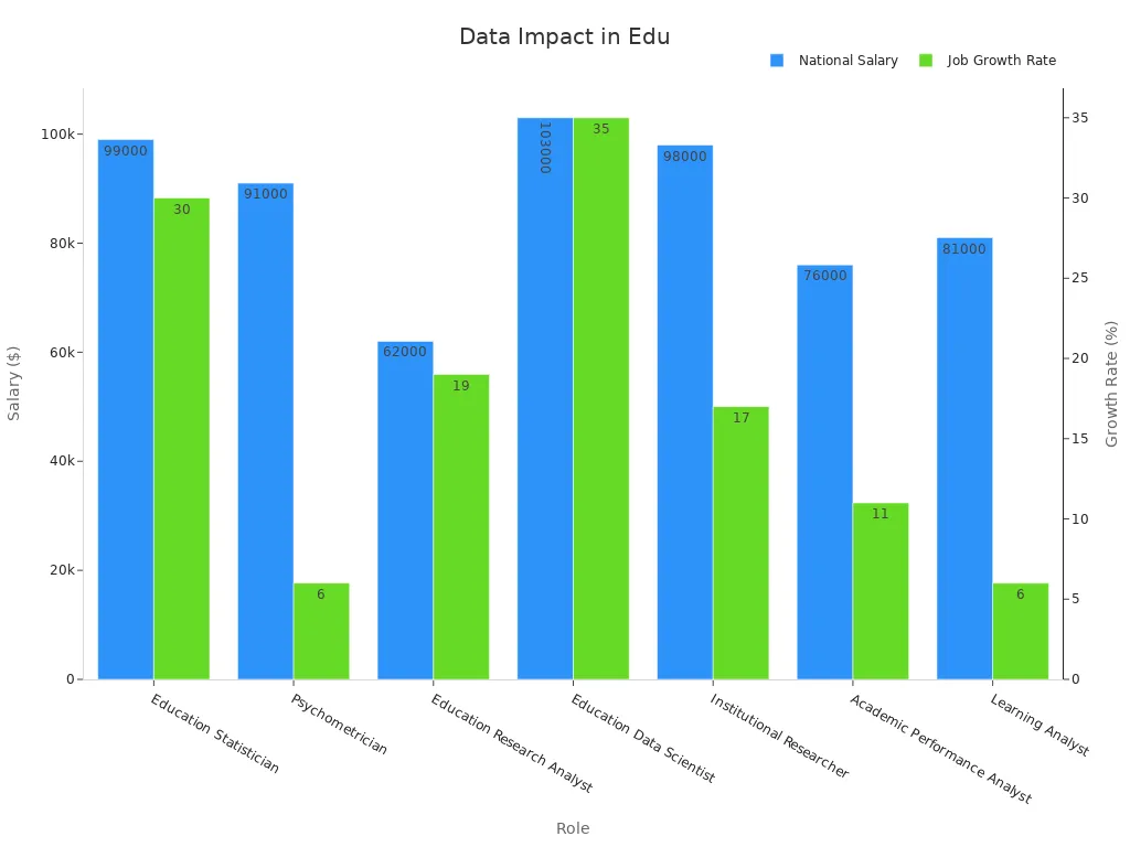 Dual bar chart showing education roles with salary and job growth data