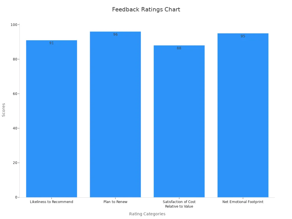 Bar chart showing FigJam feedback ratings