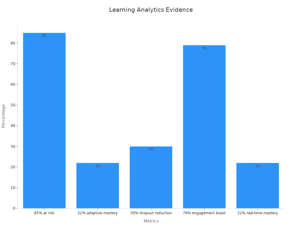Bar chart showing five learning analytics statistics with percentage values
