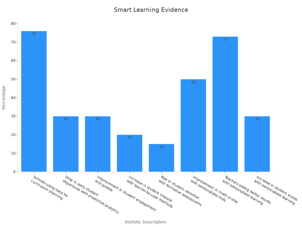 Bar chart showing smart learning evidence percentages for various indicators