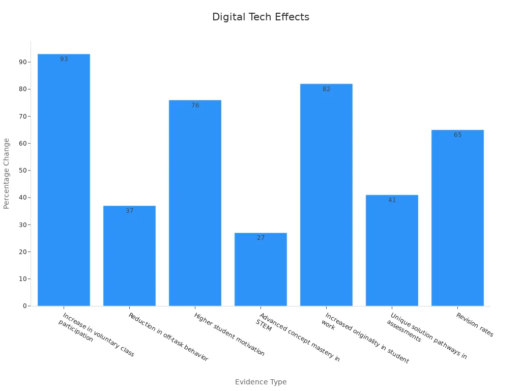 A bar chart showing percentage changes in classroom outcomes due to digital technology