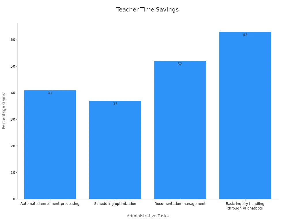 Bar chart showing teacher time savings and efficiency gains metrics