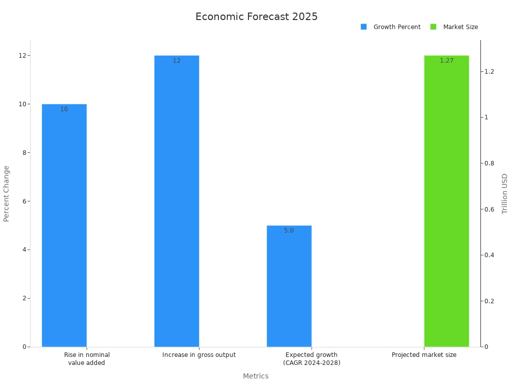 Economic Forecasts for Construction Industry