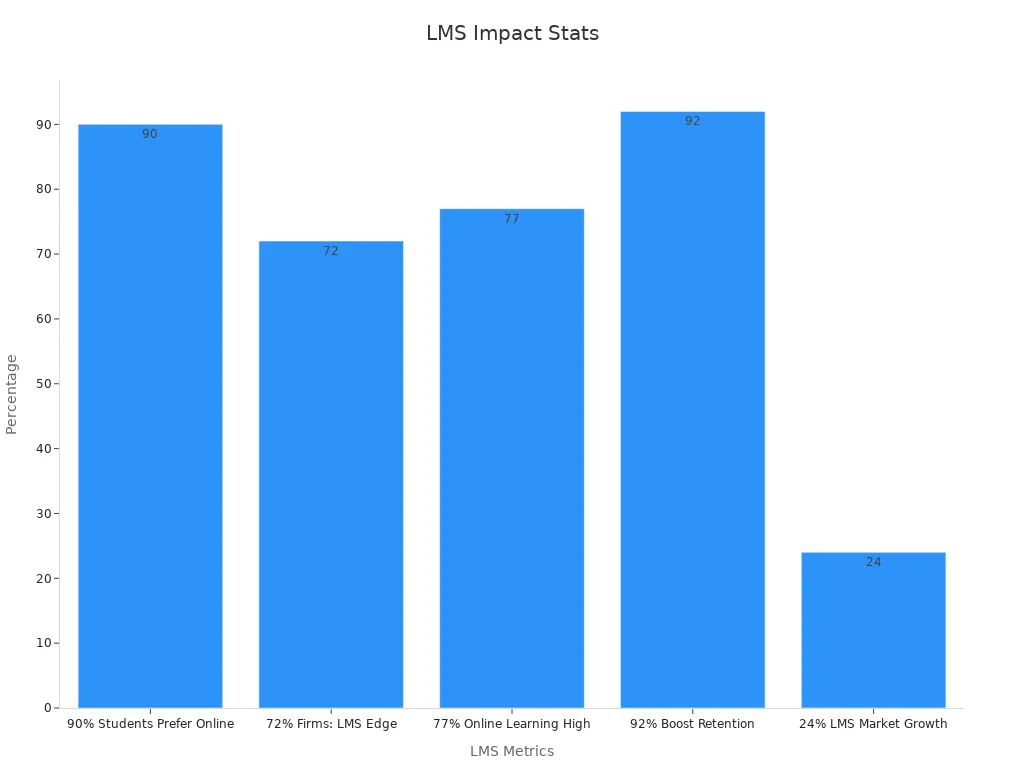 A bar chart showing LMS statistics with percentages for student preference, firm advantage, online learning quality, employee retention, and market growth.
