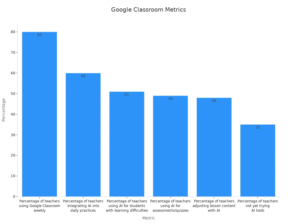 Bar chart showing teacher metrics in Google Classroom usage and AI integration.