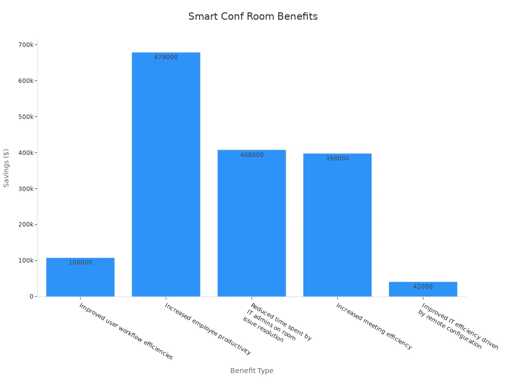 Bar chart showing monetary savings from smart conference room solutions