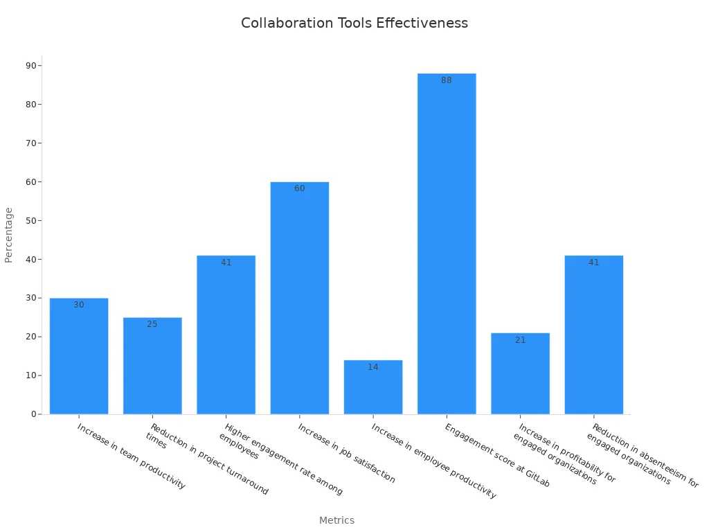 Bar chart showing how collaboration tools improve remote boardroom productivity