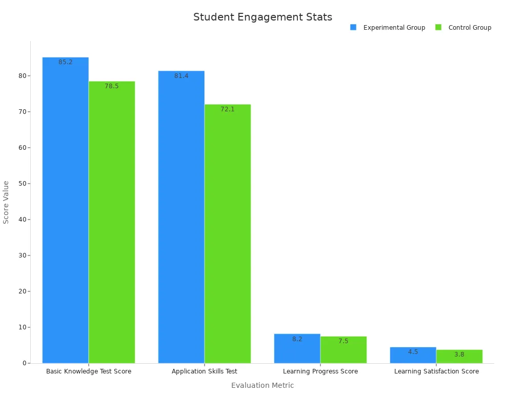 Grouped bar chart comparing learning metrics between experimental and control groups
