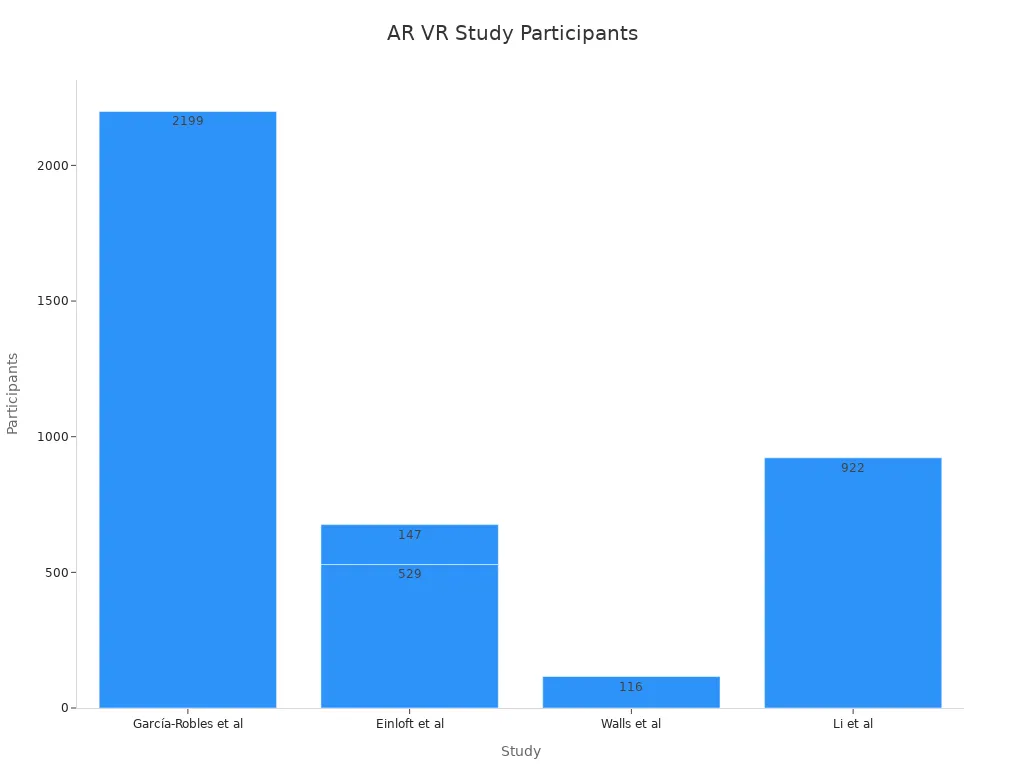 Bar chart comparing participant numbers from AR VR studies