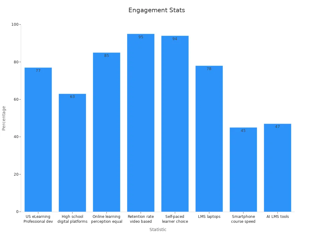 A bar chart displaying percentage statistics on engagement levels within education environments.