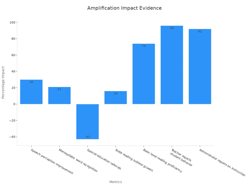 Bar chart showing classroom amplification evidence percentages