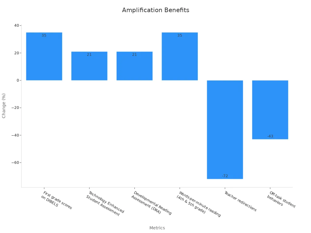 Bar chart showing classroom amplification benefits with literacy improvements and behavior reductions.