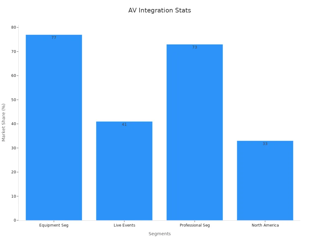 Bar chart showing AV market share by segment in education and events