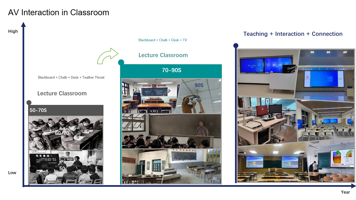 How AV Integrators Transform Classroom Learning in 2025