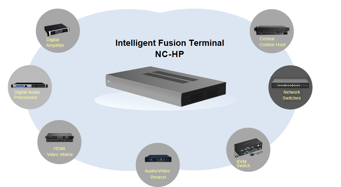 Integration with Audio and Video Devices