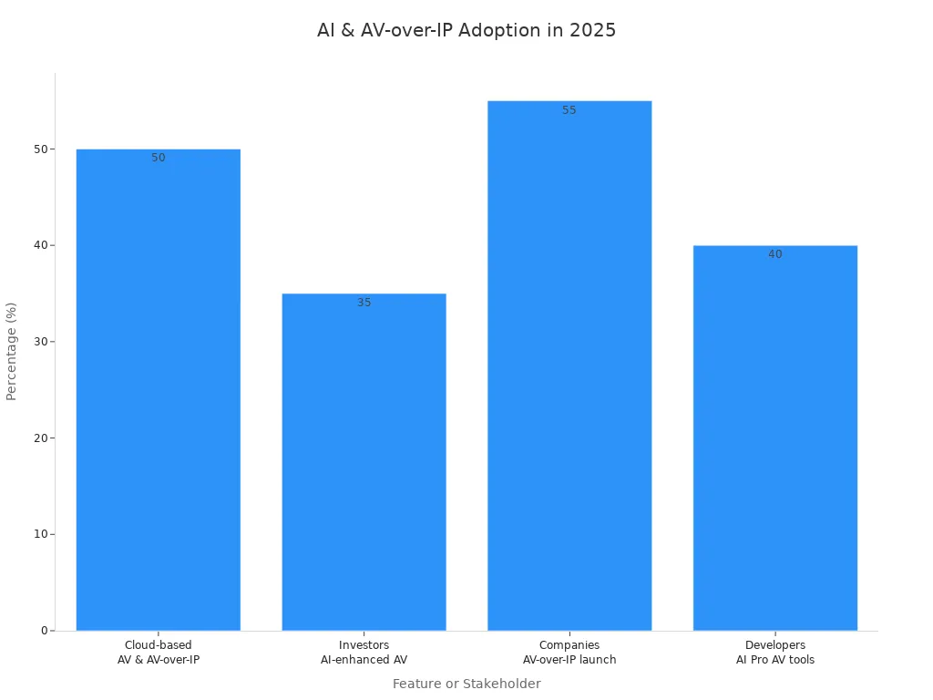 Bar chart showing 2025 AV installation adoption rates for AI and AV-over-IP features