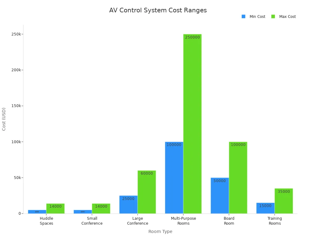 Bar chart comparing minimum and maximum AV control system costs for different room types