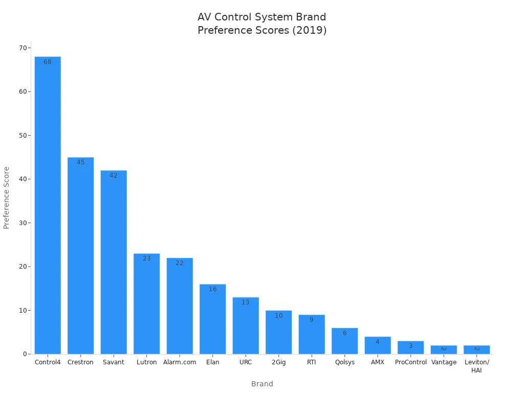 Bar chart comparing AV control system brand preference scores, showing Crestron ranked second after Control4.