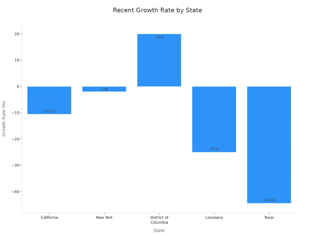 Bar chart showing recent growth rates for makeup artist jobs in five states
